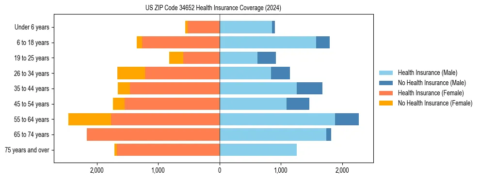 Health insurance pyramid for US ZIP Code 34652