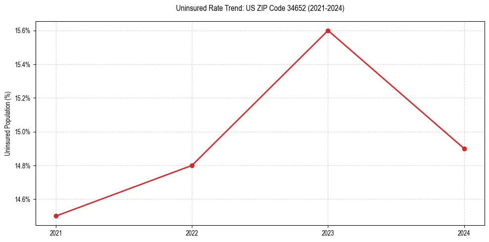 Uninsured trend chart for US ZIP Code 34652