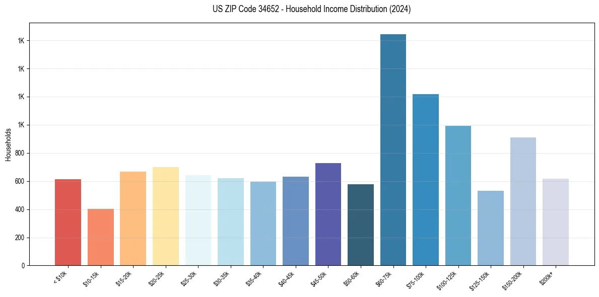 Income Distribution for 