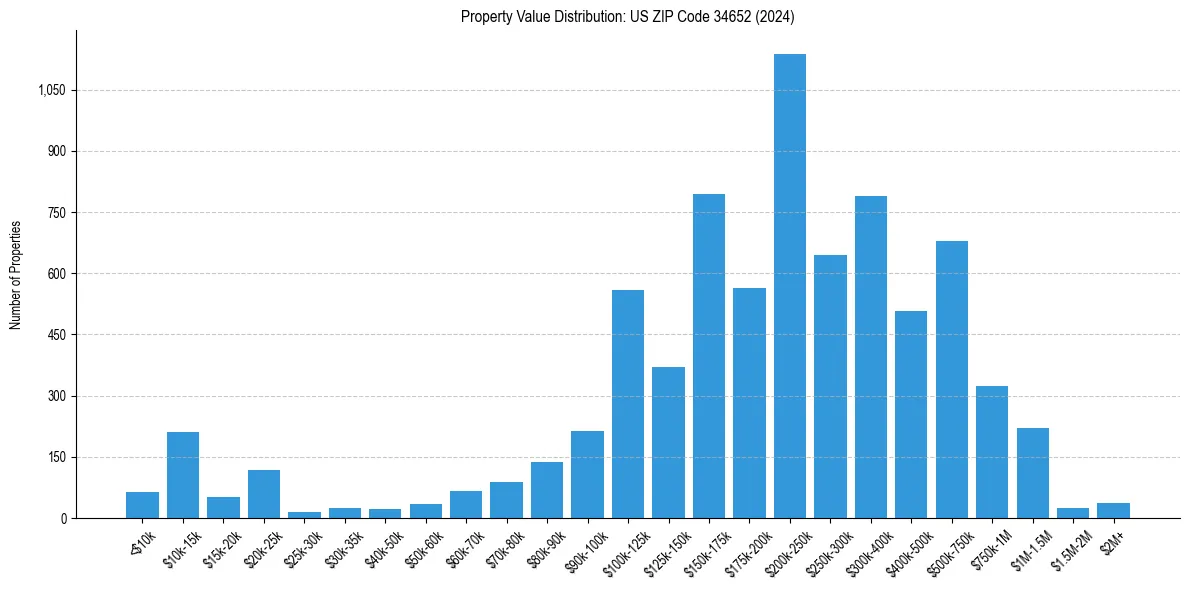 Value Distribution for 