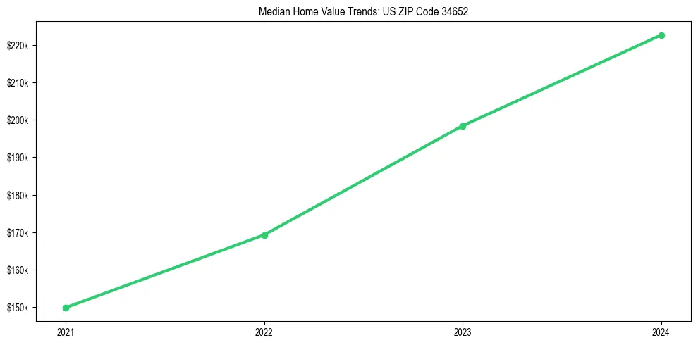 Median property value trends in 