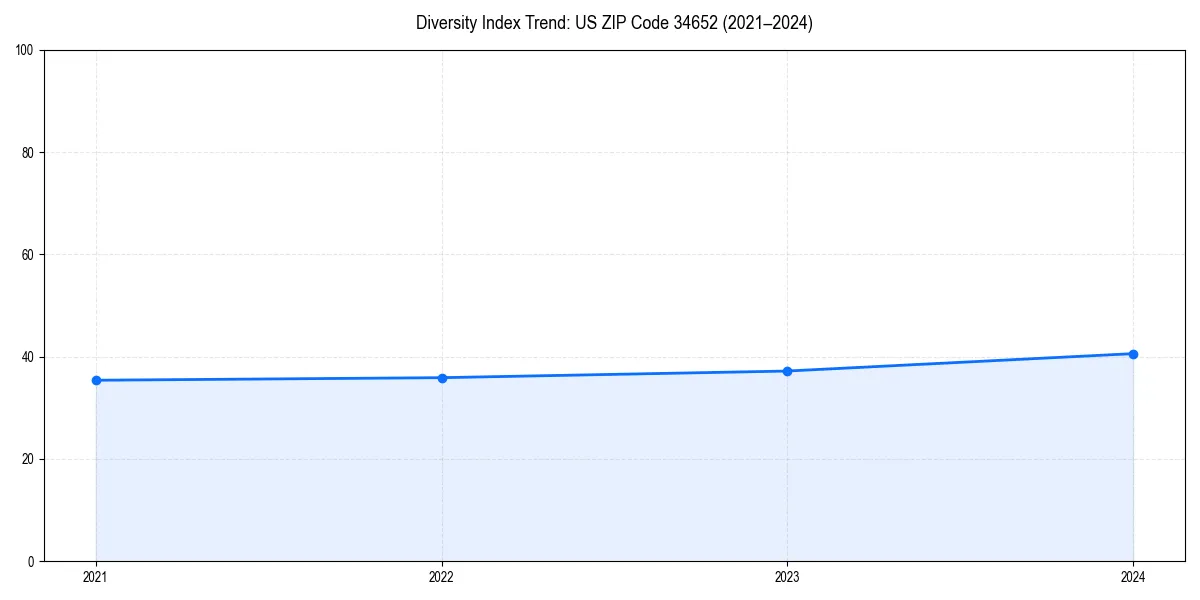 Line chart showing diversity index trends for 
