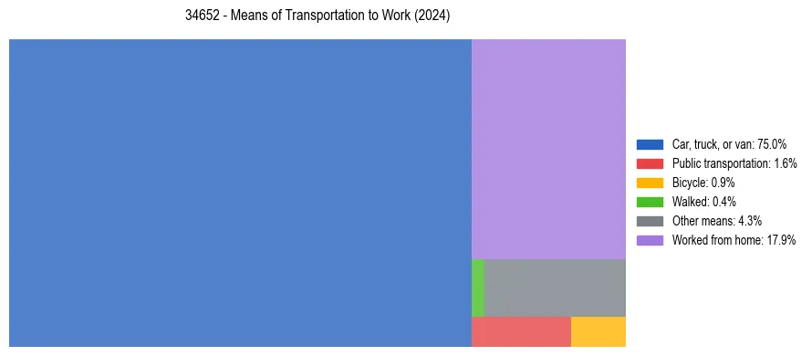 Commute modes in US ZIP Code 34652