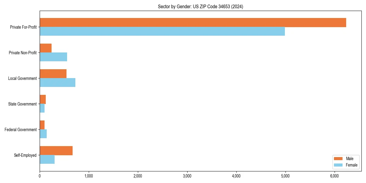 Employment sector breakdown by gender in 