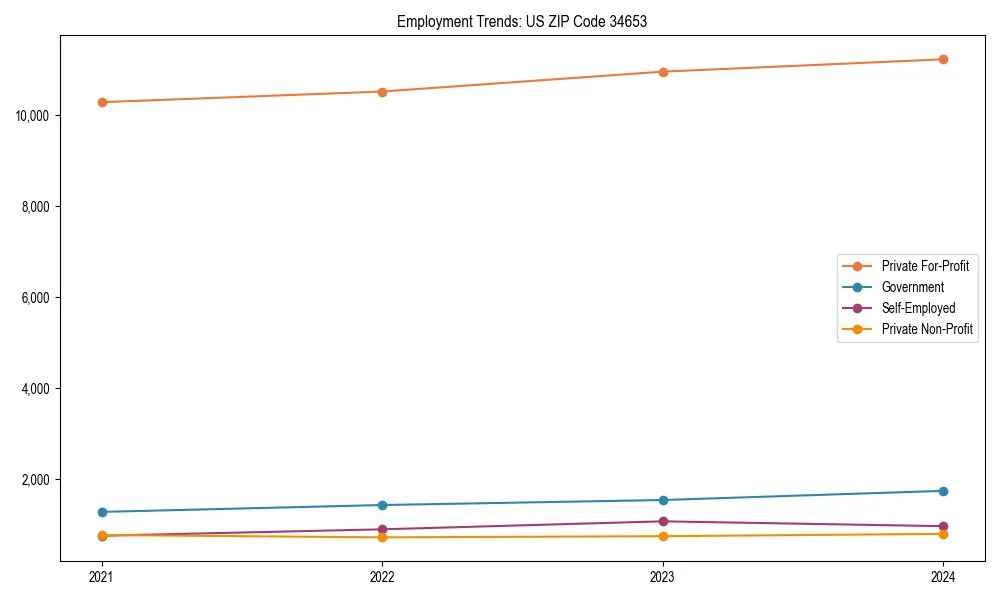 Long-term employment trends in 