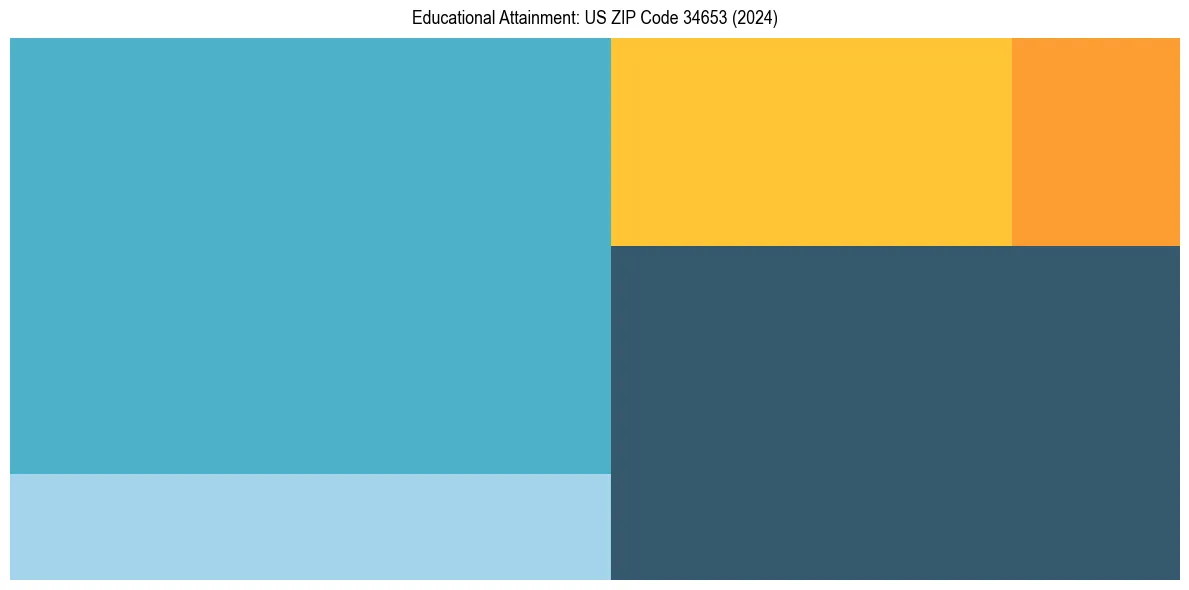 Education Treemap for  in 2024