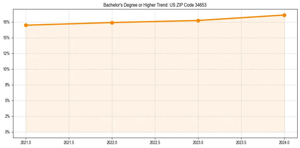 Trend chart showing bachelor degree growth in 