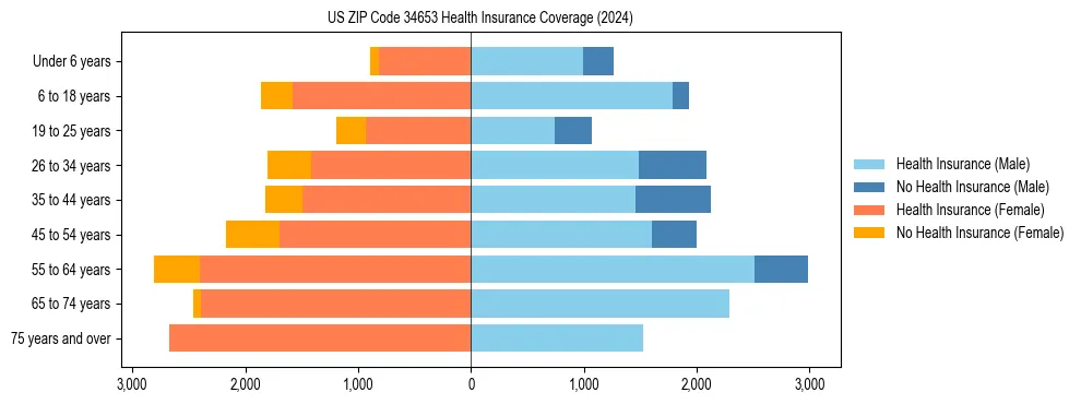 Health insurance pyramid for US ZIP Code 34653