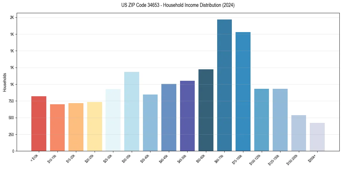 Income Distribution for 