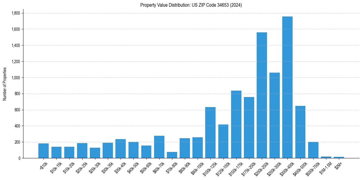 Value Distribution for 