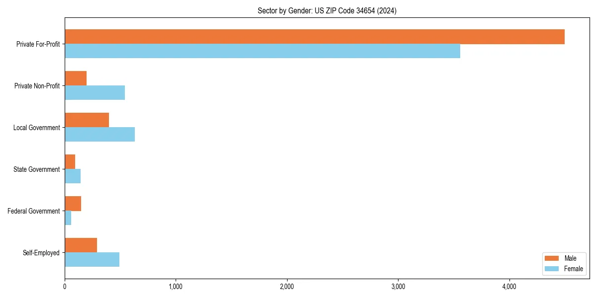 Employment sector breakdown by gender in 