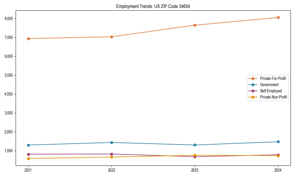 Long-term employment trends in 