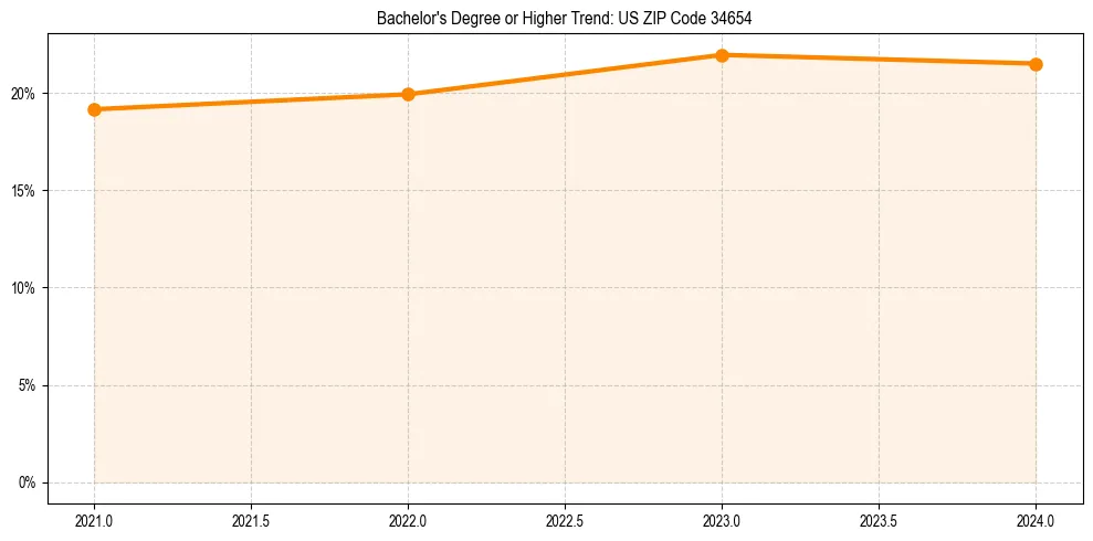 Trend chart showing bachelor degree growth in 