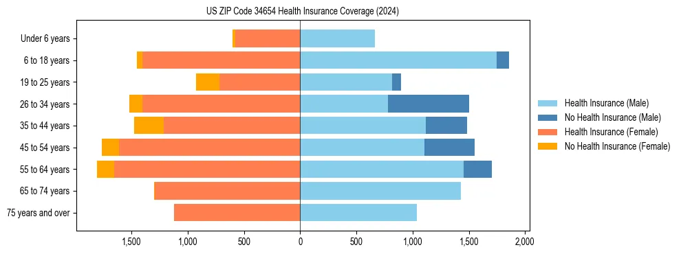 Health insurance pyramid for US ZIP Code 34654