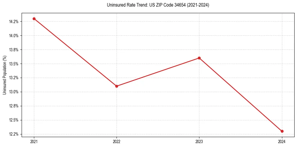 Uninsured trend chart for US ZIP Code 34654