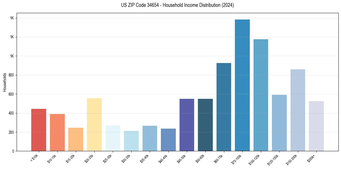 Income Distribution for 