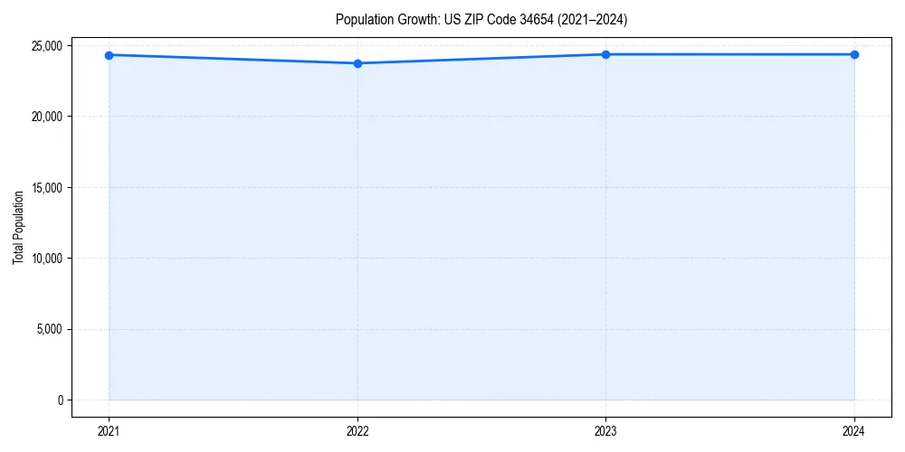 Population trends in 