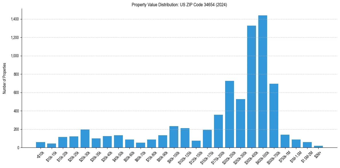 Value Distribution for 