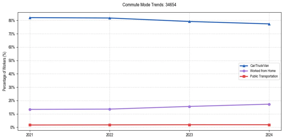 Transportation trends in US ZIP Code 34654