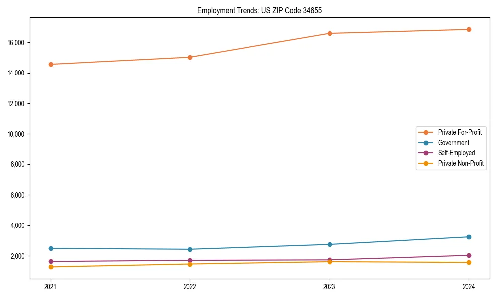 Long-term employment trends in 