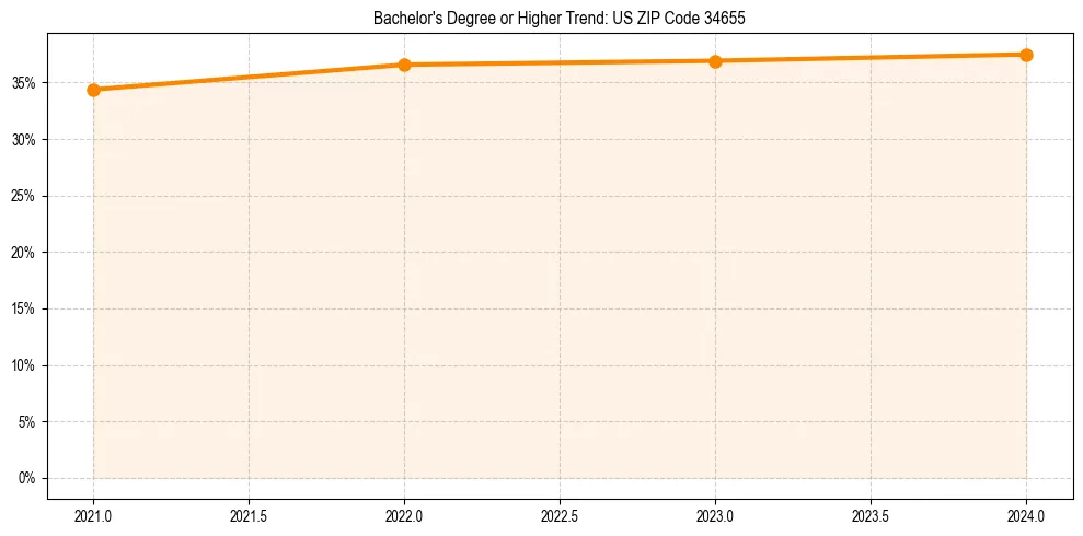 Trend chart showing bachelor degree growth in 