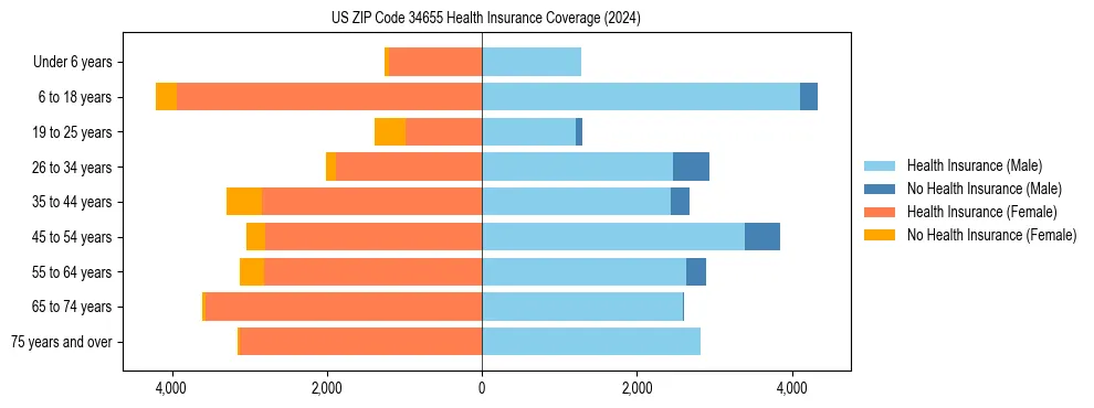 Health insurance pyramid for US ZIP Code 34655