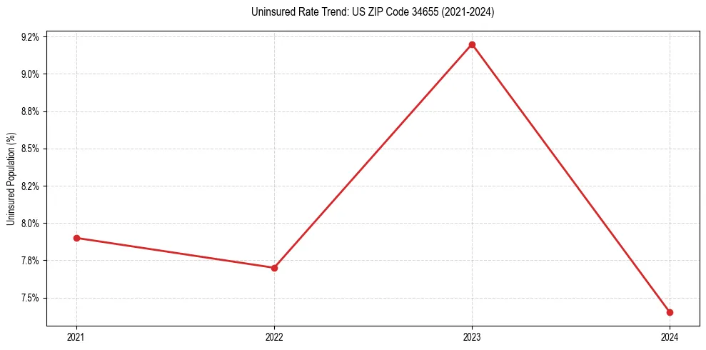 Uninsured trend chart for US ZIP Code 34655