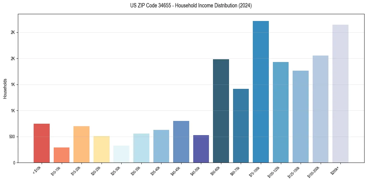Income Distribution for 