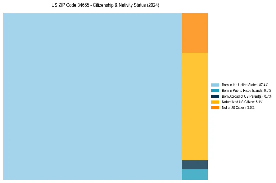 Nativity Treemap for 
