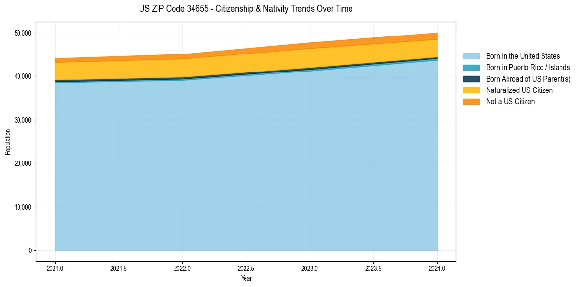 Historical nativity trends for 