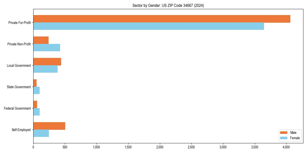 Employment sector breakdown by gender in 