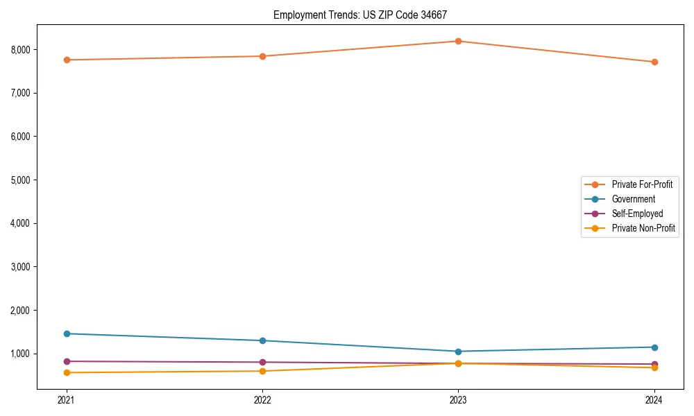 Long-term employment trends in 