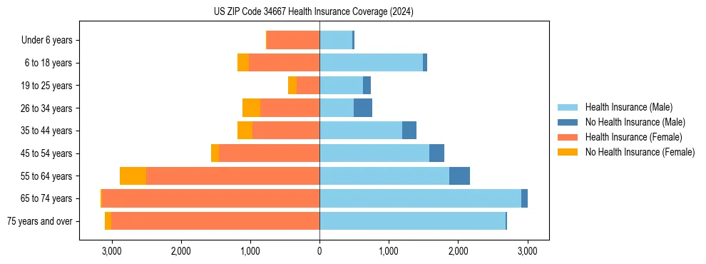 Health insurance pyramid for US ZIP Code 34667