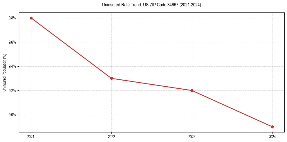 Uninsured trend chart for US ZIP Code 34667