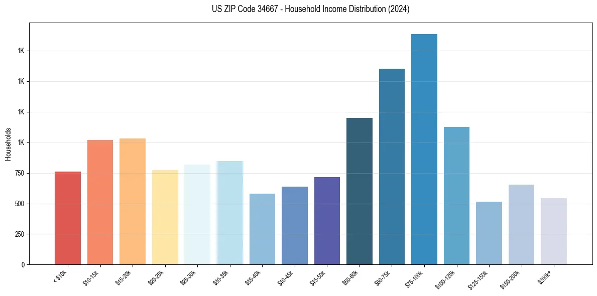 Income Distribution for 