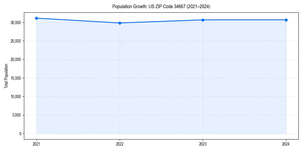 Population trends in 