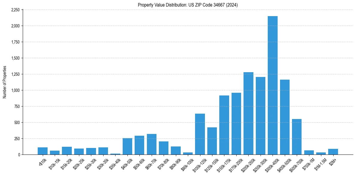 Value Distribution for 