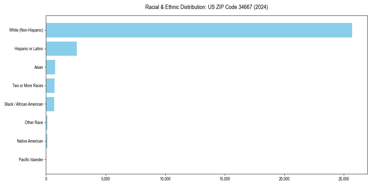 Bar chart showing racial distribution in  for 2024
