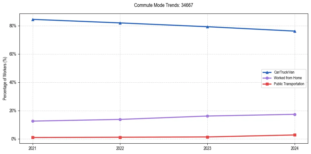 Transportation trends in US ZIP Code 34667