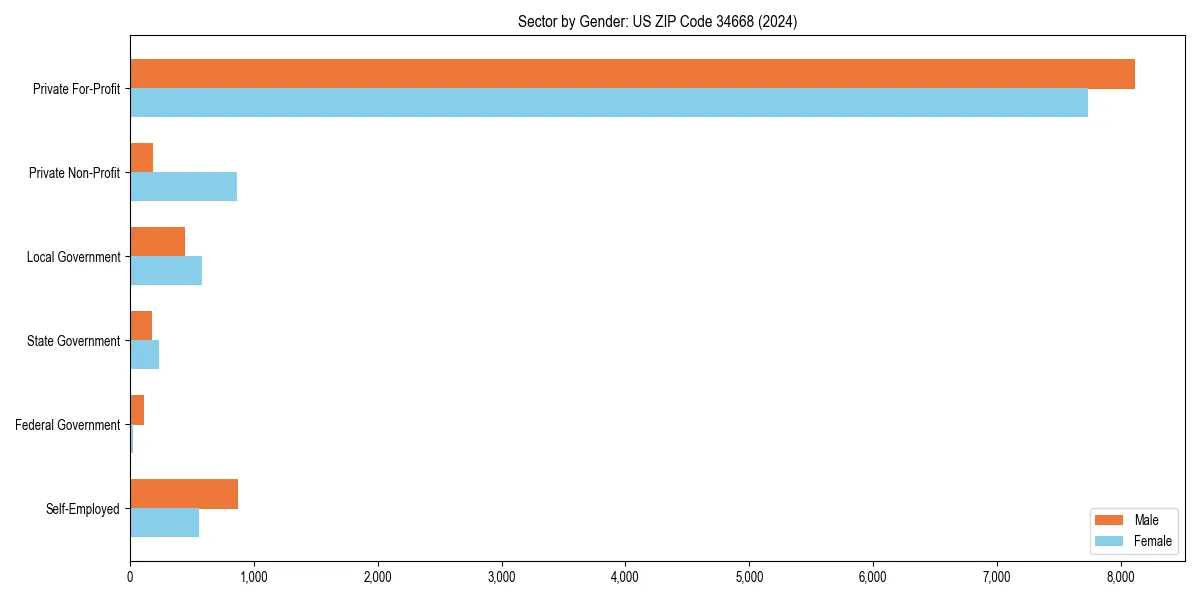 Employment sector breakdown by gender in 