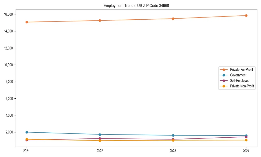 Long-term employment trends in 