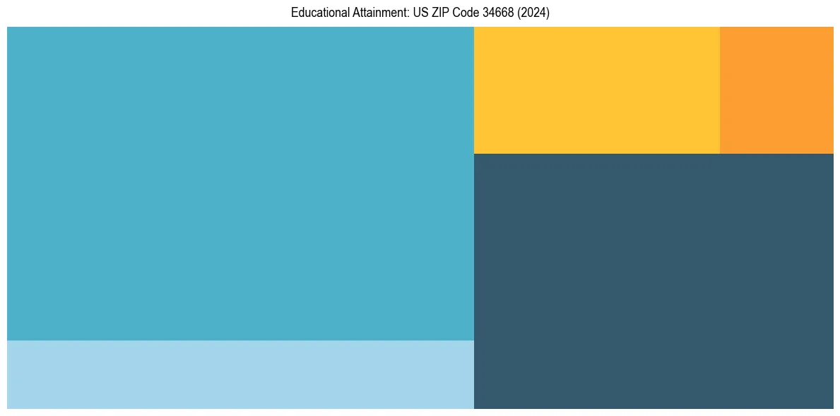 Education Treemap for  in 2024