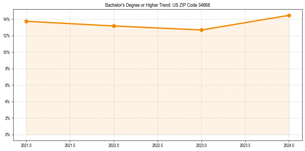 Trend chart showing bachelor degree growth in 