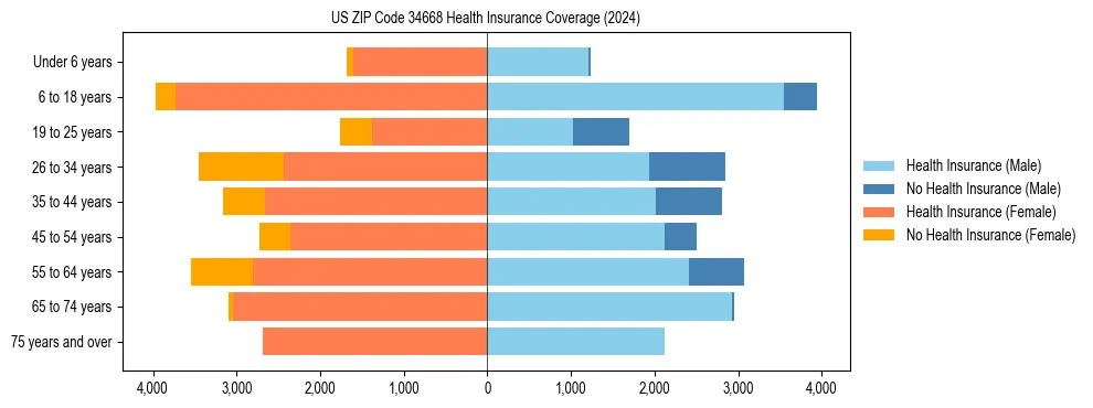 Health insurance pyramid for US ZIP Code 34668