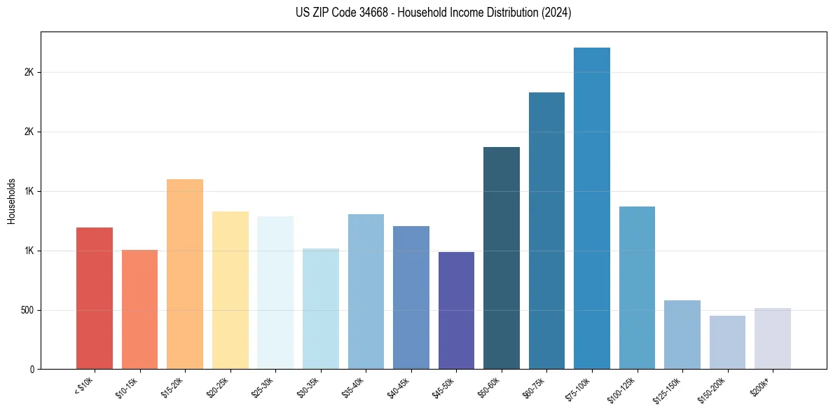 Income Distribution for 