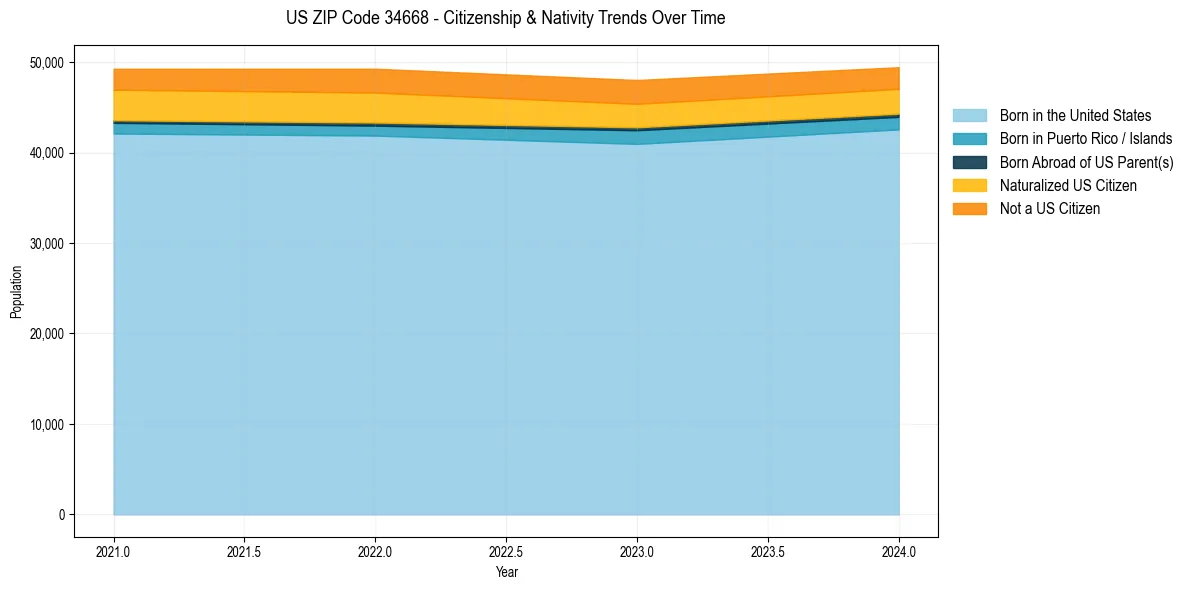 Historical nativity trends for 