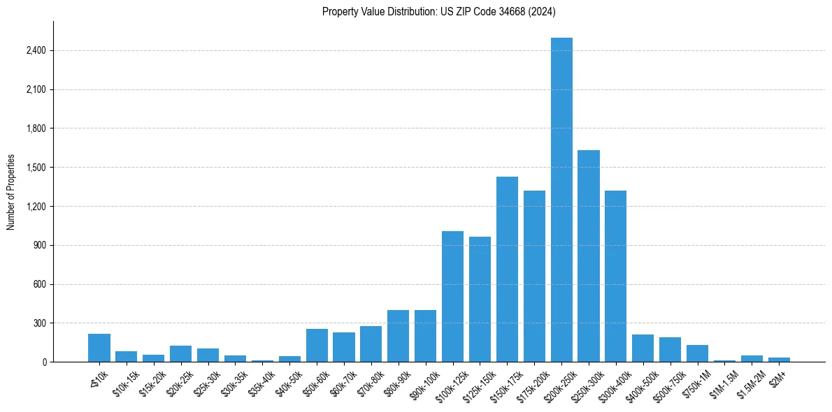 Value Distribution for 