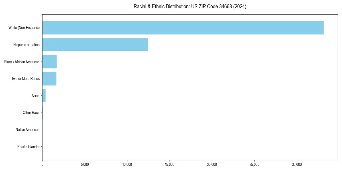 Bar chart showing racial distribution in  for 2024