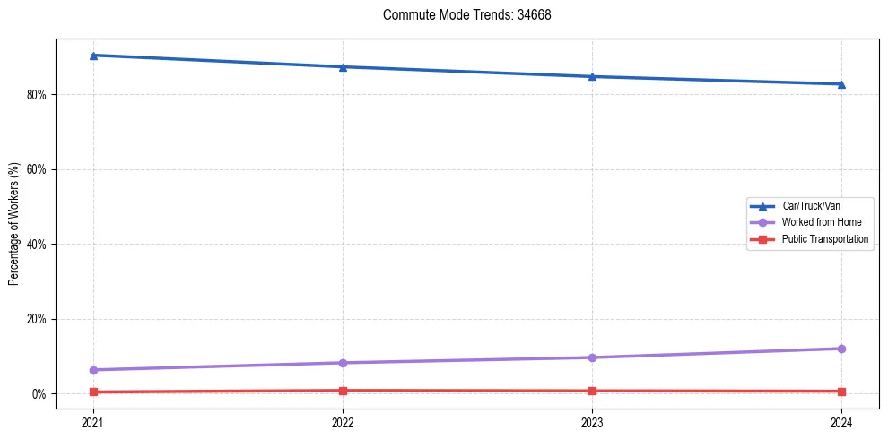 Transportation trends in US ZIP Code 34668