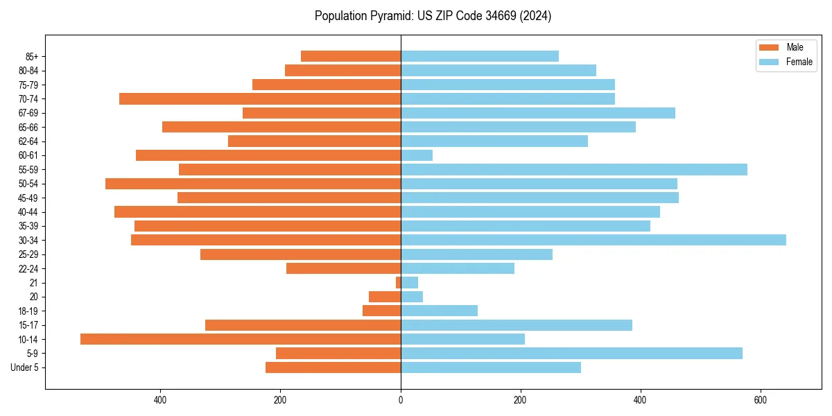 Population pyramid for 